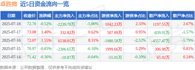 股票行情快报：卓胜微（300782）7月18日主力资金净卖出2239.78万元