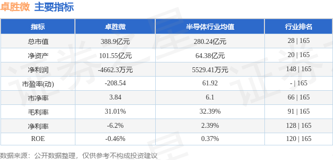 股票行情快报：卓胜微（300782）7月18日主力资金净卖出2239.78万元