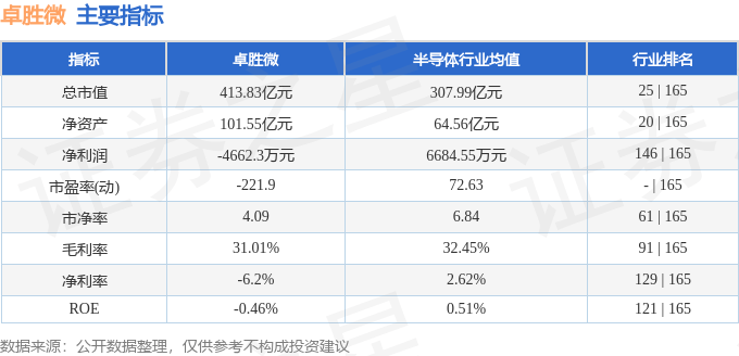 股票行情快报：卓胜微（300782）8月13日主力资金净卖出3784.00万元