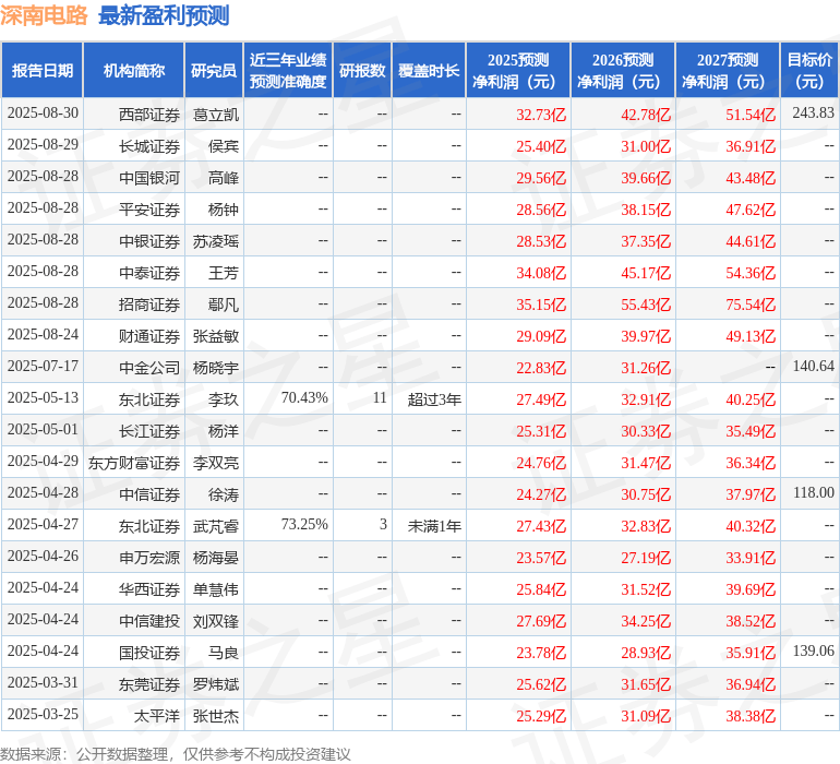太平洋:给予深南电路买入评级