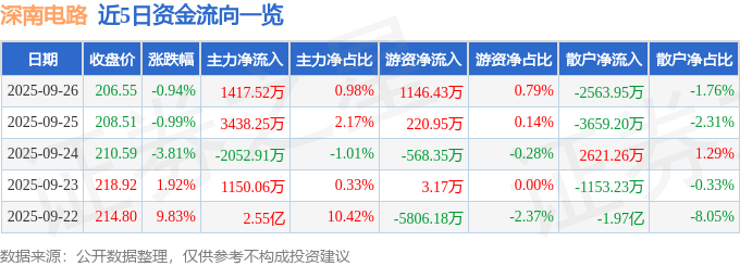 股票行情快报:深南电路(002916)9月26日主力资金净买入1417.52万元
