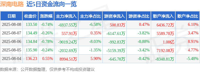 股票行情快报:深南电路(002916)8月8日主力资金净卖出6937.55万元