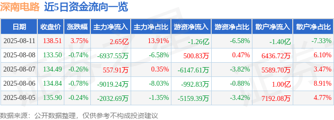 股票行情快报:深南电路(002916)8月11日主力资金净买入2.65亿元