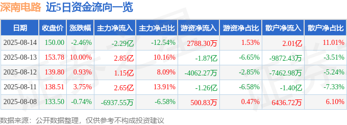 股票行情快报:深南电路(002916)8月14日主力资金净卖出2.29亿元