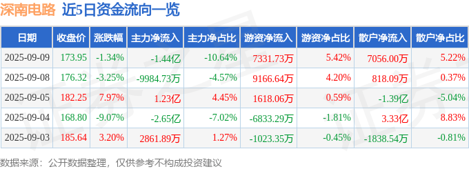 股票行情快报:深南电路(002916)9月9日主力资金净卖出1.44亿元
