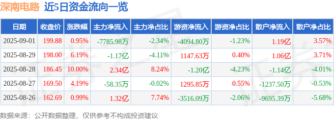 股票行情快报:深南电路(002916)9月1日主力资金净卖出7785.98万元