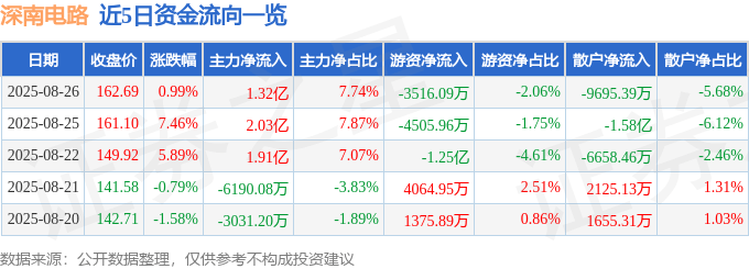 股票行情快报:深南电路(002916)8月26日主力资金净买入1.32亿元