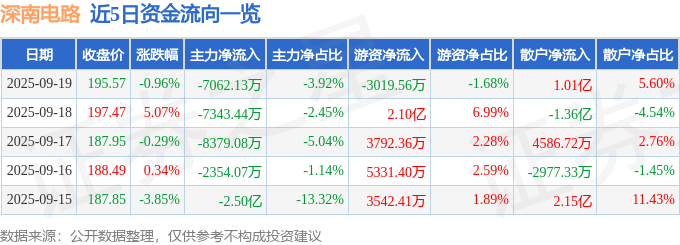 股票行情快报:深南电路(002916)9月19日主力资金净卖出7062.13万元