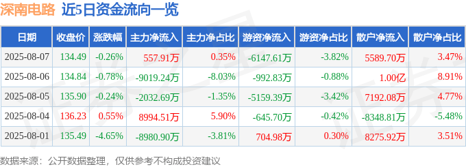 股票行情快报:深南电路(002916)8月7日主力资金净买入557.91万元