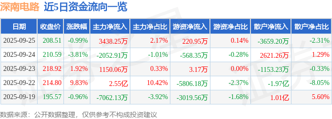 股票行情快报:深南电路(002916)9月25日主力资金净买入3438.25万元
