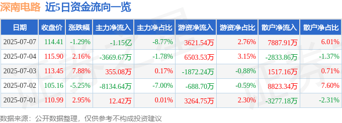 股票行情快报:深南电路(002916)7月7日主力资金净卖出1.15亿元