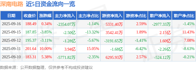股票行情快报:深南电路(002916)9月16日主力资金净卖出2354.07万元