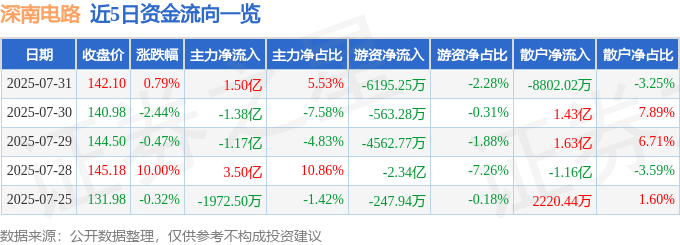 股票行情快报:深南电路(002916)7月31日主力资金净买入1.50亿元
