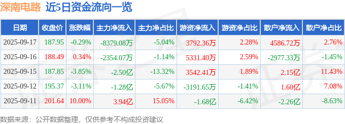 股票行情快报:深南电路(002916)9月17日主力资金净卖出8379.08万元