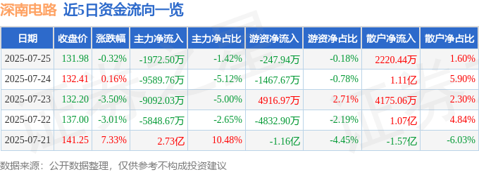 股票行情快报:深南电路(002916)7月25日主力资金净卖出1972.50万元