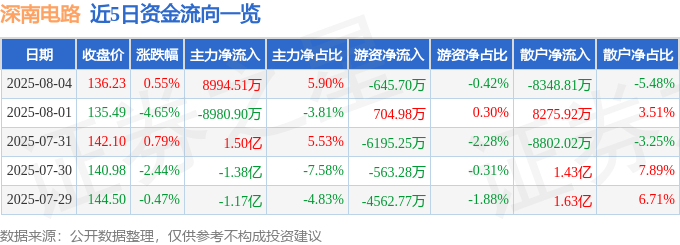 股票行情快报:深南电路(002916)8月4日主力资金净买入8994.51万元