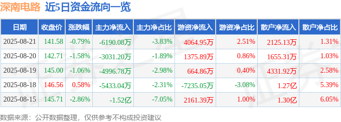 股票行情快报:深南电路(002916)8月21日主力资金净卖出6190.08万元