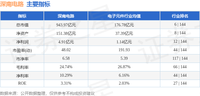 股票行情快报:深南电路(002916)8月21日主力资金净卖出6190.08万元