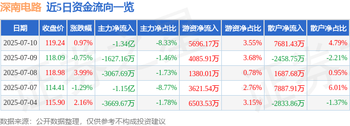 股票行情快报:深南电路(002916)7月10日主力资金净卖出1.34亿元