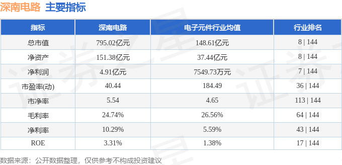 股票行情快报:深南电路(002916)7月10日主力资金净卖出1.34亿元