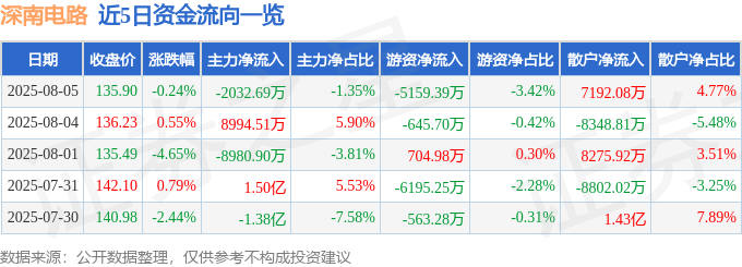 股票行情快报:深南电路(002916)8月5日主力资金净卖出2032.69万元