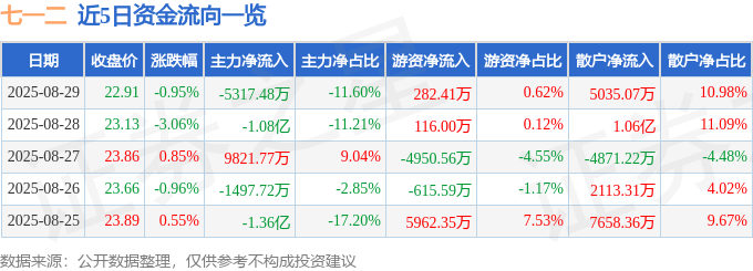 股票行情快报:七一二(603712)8月29日主力资金净卖出5317.48万元
