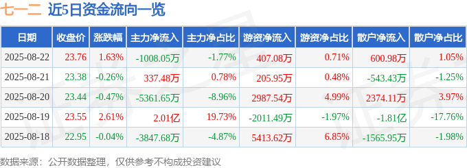 股票行情快报:七一二(603712)8月22日主力资金净卖出1008.05万元