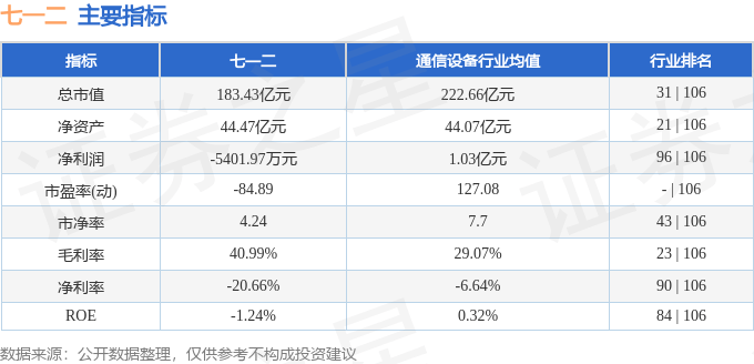 股票行情快报:七一二(603712)8月22日主力资金净卖出1008.05万元
