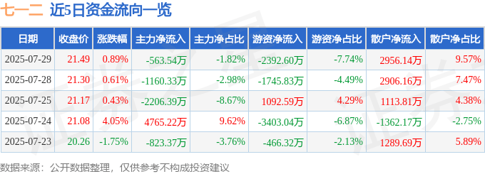 股票行情快报:七一二(603712)7月29日主力资金净卖出563.54万元