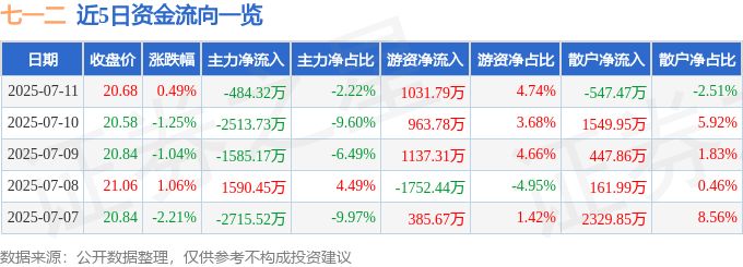 股票行情快报:七一二(603712)7月11日主力资金净卖出484.32万元