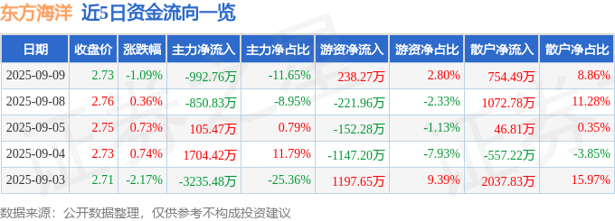 股票行情快报:东方海洋(002086)9月9日主力资金净卖出992.76万元