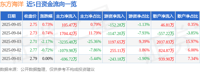 股票行情快报:东方海洋(002086)9月5日主力资金净买入105.47万元