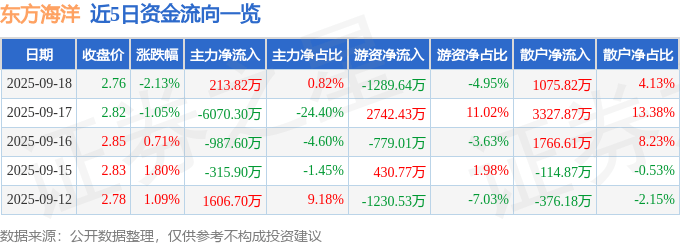 股票行情快报:东方海洋(002086)9月18日主力资金净买入213.82万元