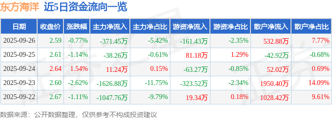 股票行情快报:东方海洋(002086)9月26日主力资金净卖出371.45万元