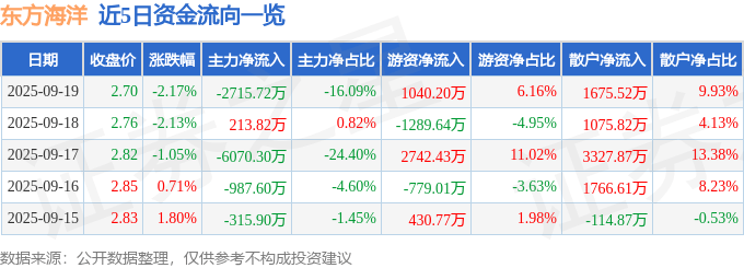 股票行情快报:东方海洋(002086)9月19日主力资金净卖出2715.72万元