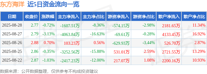 股票行情快报:东方海洋(002086)8月28日主力资金净卖出1607.51万元