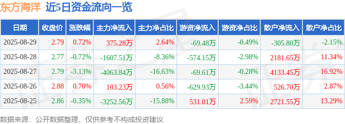 股票行情快报:东方海洋(002086)8月29日主力资金净买入375.28万元