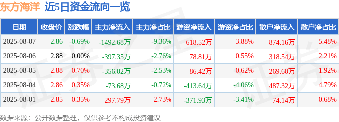 股票行情快报:东方海洋(002086)8月7日主力资金净卖出1492.68万元