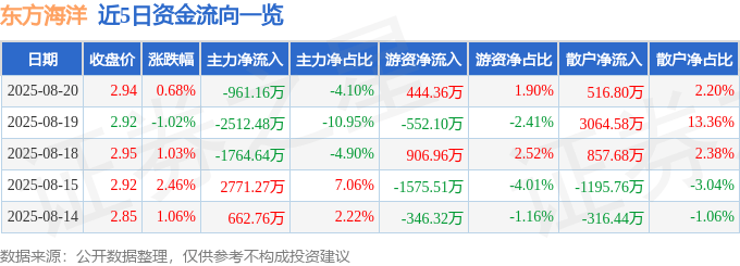 股票行情快报:东方海洋(002086)8月20日主力资金净卖出961.16万元