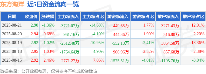股票行情快报:东方海洋(002086)8月21日主力资金净卖出3721.07万元