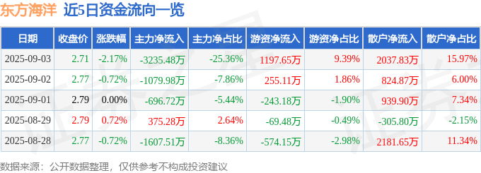 股票行情快报:东方海洋(002086)9月3日主力资金净卖出3235.48万元