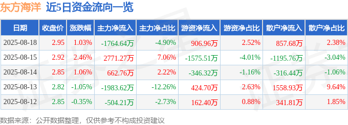 股票行情快报:东方海洋(002086)8月18日主力资金净卖出1764.64万元