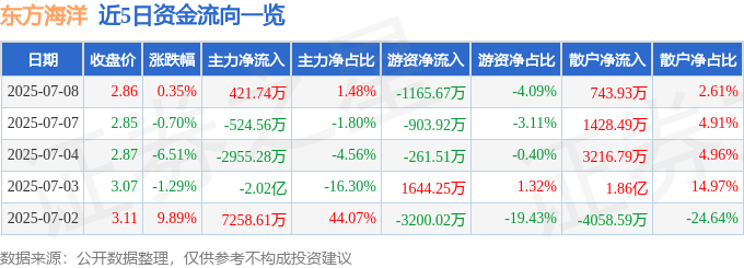 股票行情快报:东方海洋(002086)7月8日主力资金净买入421.74万元