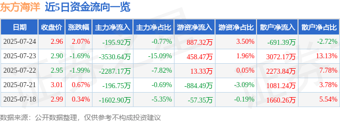 股票行情快报:东方海洋(002086)7月24日主力资金净卖出195.92万元