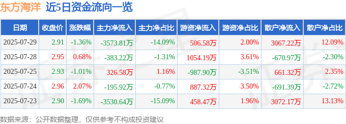 股票行情快报:东方海洋(002086)7月29日主力资金净卖出3573.81万元