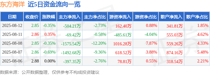 股票行情快报:东方海洋(002086)8月12日主力资金净卖出504.21万元