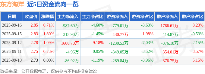 股票行情快报:东方海洋(002086)9月16日主力资金净卖出987.60万元