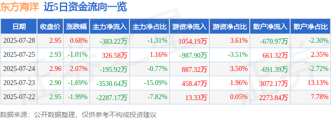 股票行情快报:东方海洋(002086)7月28日主力资金净卖出383.22万元