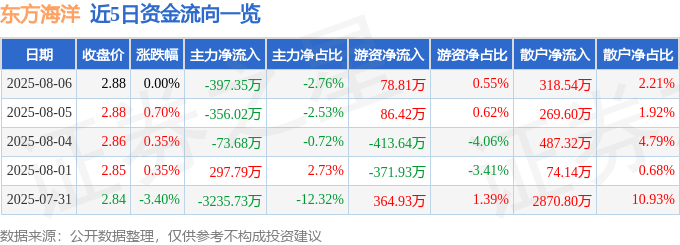 股票行情快报:东方海洋(002086)8月6日主力资金净卖出397.35万元
