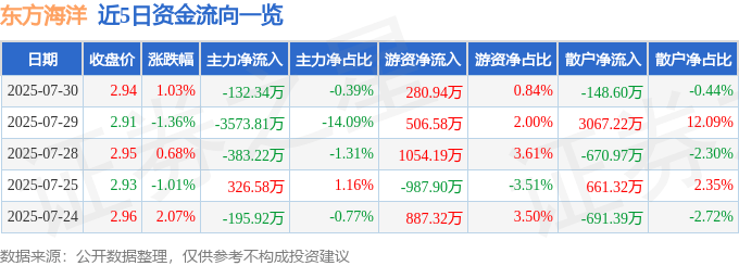 股票行情快报:东方海洋(002086)7月30日主力资金净卖出132.34万元